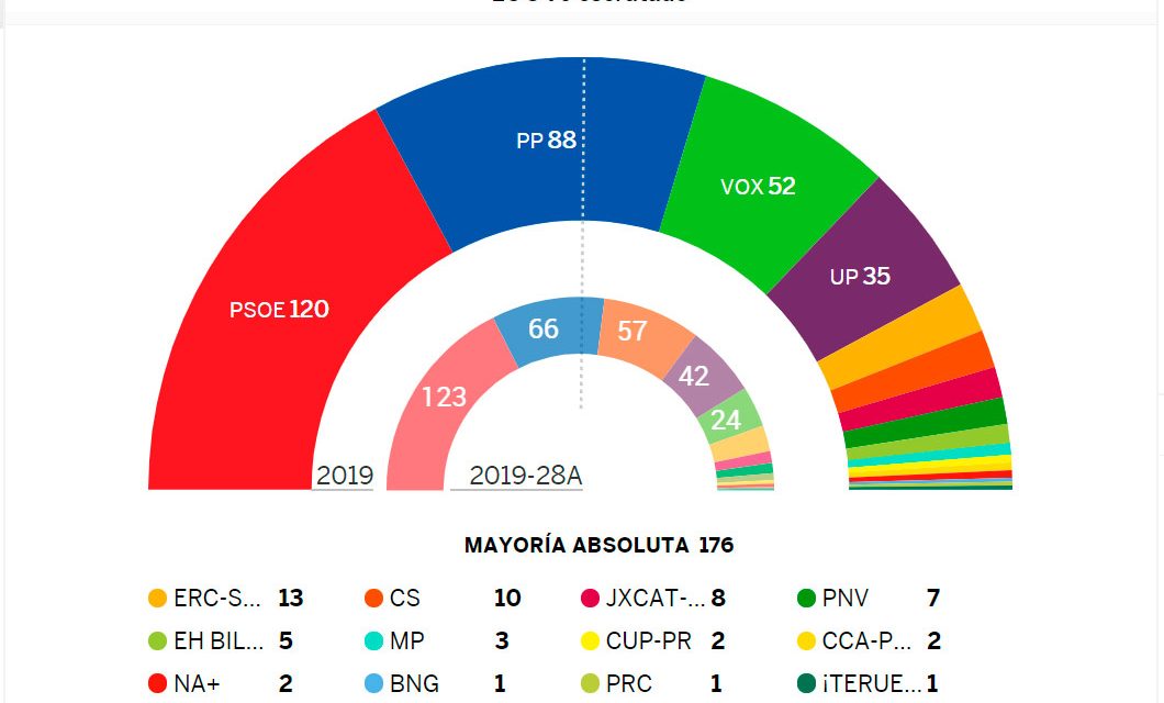 Resultado de las Elecciones Generales Nov-2019. Sistema D’Hondt