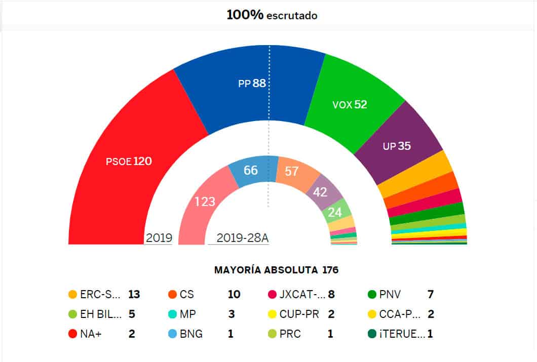 resultado-elecciones-generales-espana-congreso-diputados-noviembre-2019