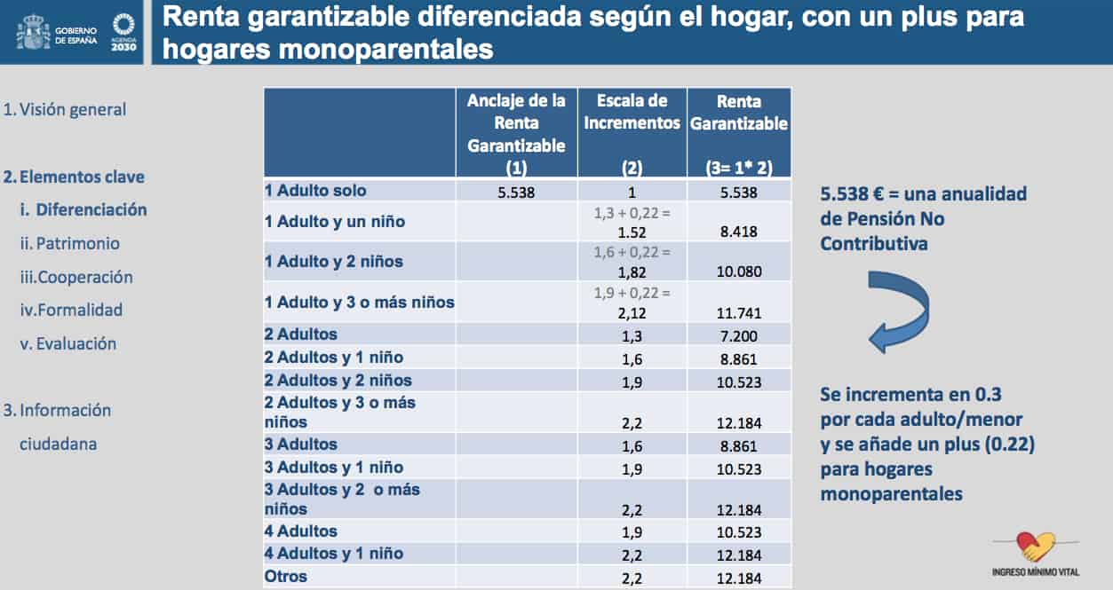 Todo lo que necesitas saber sobre el Ingreso Mínimo Vital Últimas